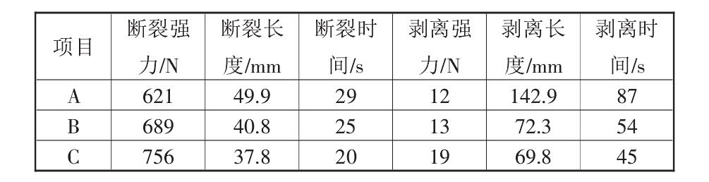 復合土工布的性能標準都有哪些?如何測定它們的標準數據?