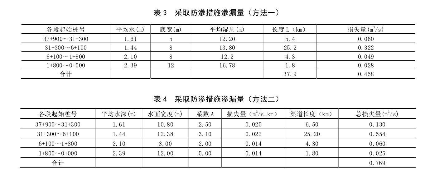 渠道防滲工程采取土工膜前后對(duì)比