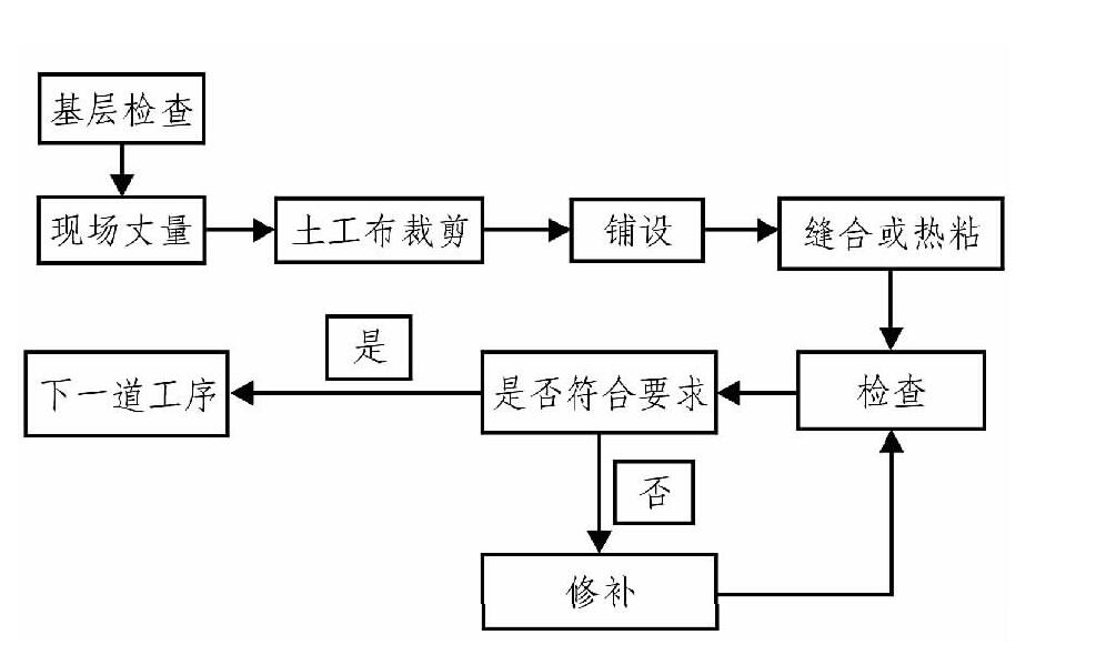 土工布、土工膜在膨脹土地質條件下施工