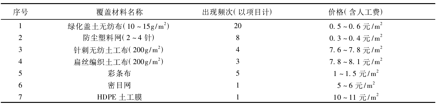 不同覆蓋材料價(jià)格與使用頻次調(diào)查結(jié)果